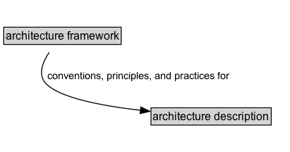 architecture framework Diagram